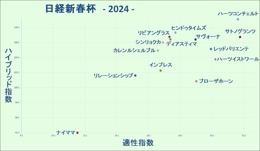 2024　日経新春杯　マトリクス